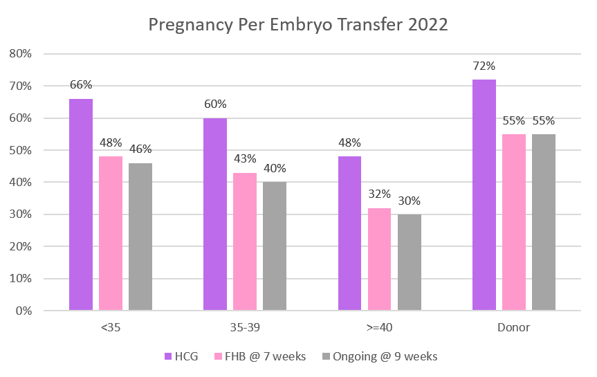 The graph for pregnancy per embryo transfer at Richmond Hill ON