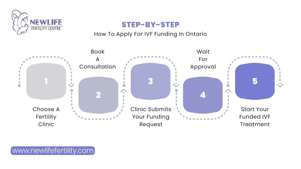 Step-by-step guide on how to apply for IVF funding Ontario residents can access.