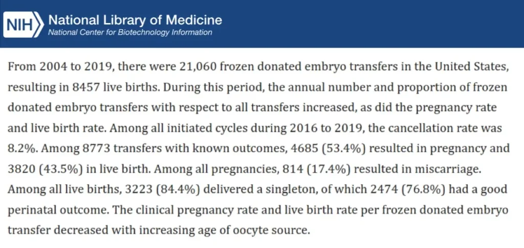 Studies show outcomes depend on factors like embryo quality, medical guidance, and parental health.