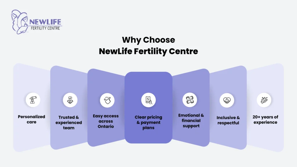 NewLife Fertility Centre is a trusted center for IVF, combining expertise with compassionate care.