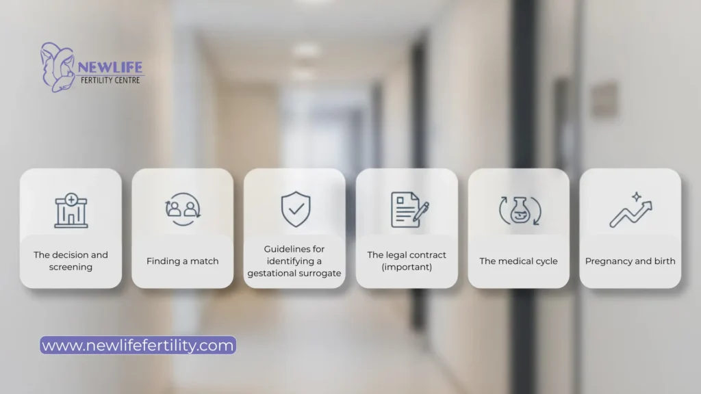 What is a surrogates defines the surrogacy procedure in Canada.