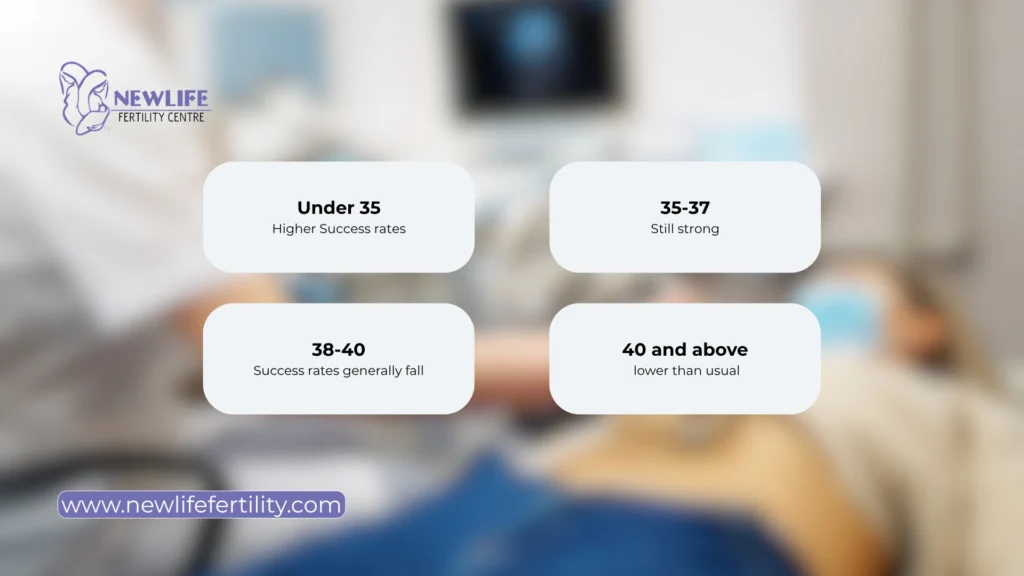 Frozen embryo transfer success rate by age.
