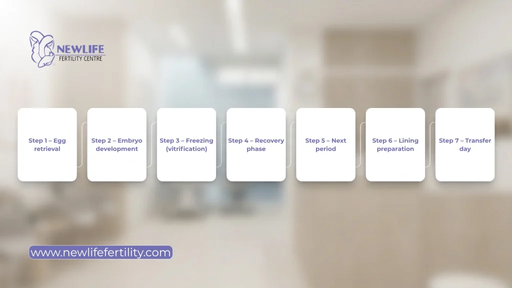 Timeline from egg retrieval to frozen embryo transfer with key treatment stages.

