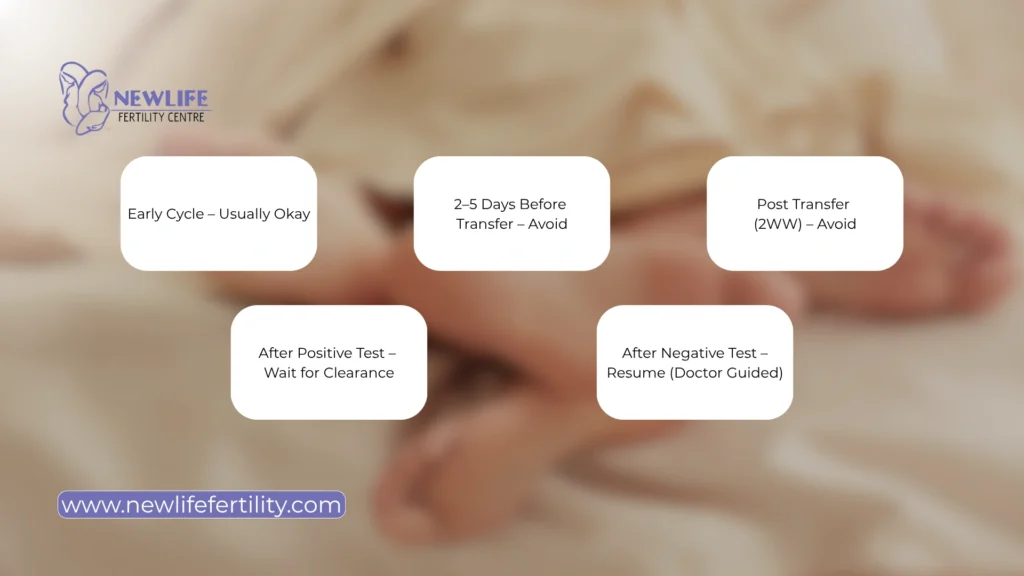 Follow guidance on sex during frozen embryo transfer protocol for safe timing.


