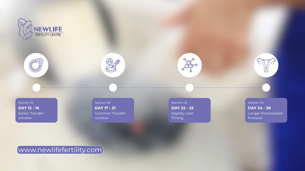Frozen embryo transfer cycle day overview.