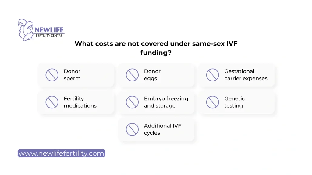 Know what costs are not covered under same-sex IVF funding.