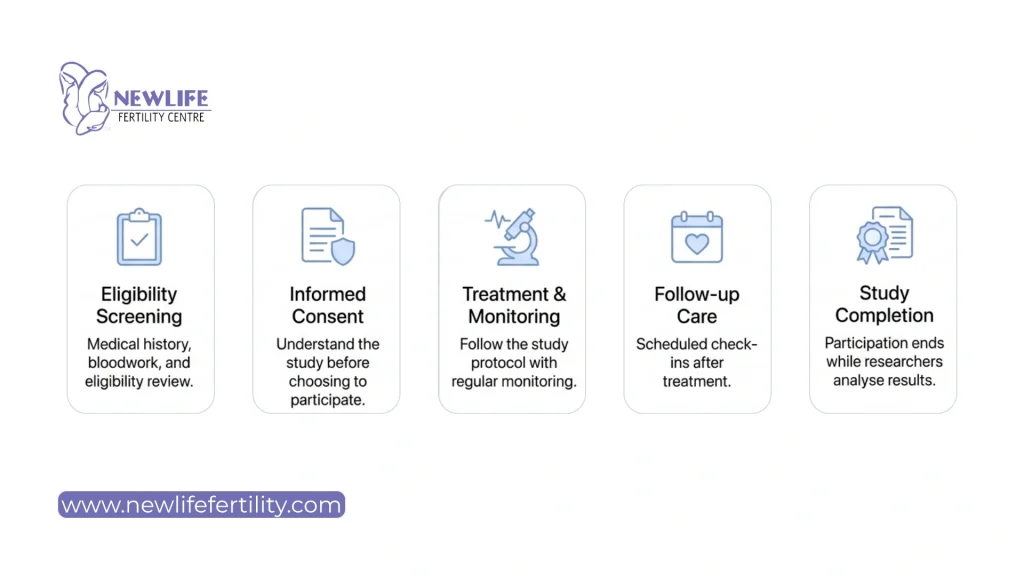 Learn what participants can expect during free IVF trials. 