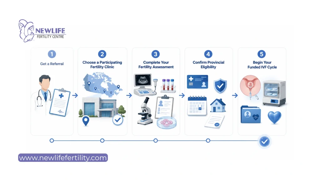 Government funded IVF Canada application process.