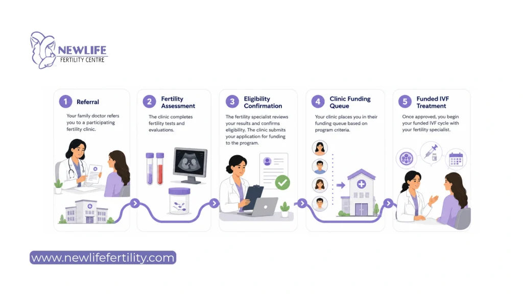 Know how the Ontario IVF funding program works.