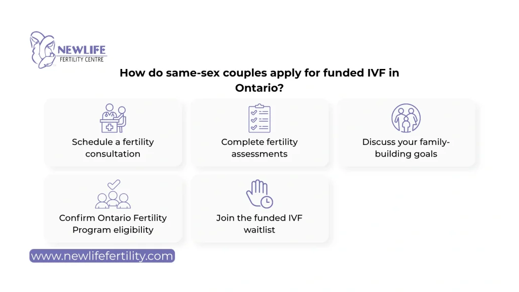 IVF funding for same-sex couples in Ontario applying procedure.