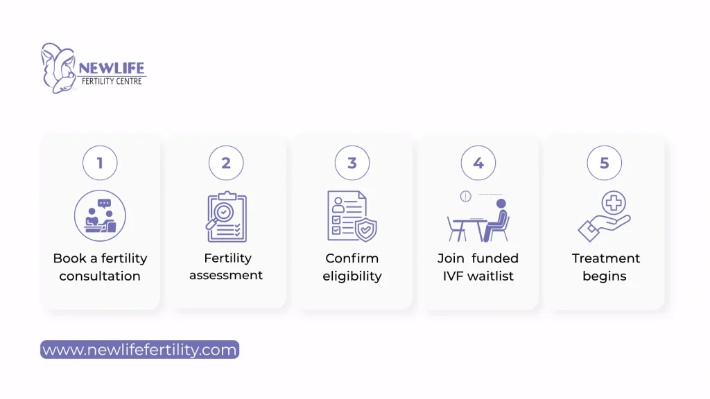 Know how to apply for funded IVF clinics in Toronto. 
