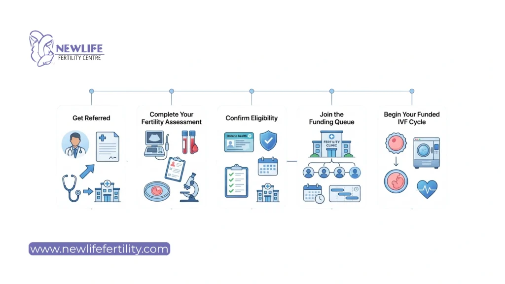 Learn how to access free IVF treatment in Ontario.