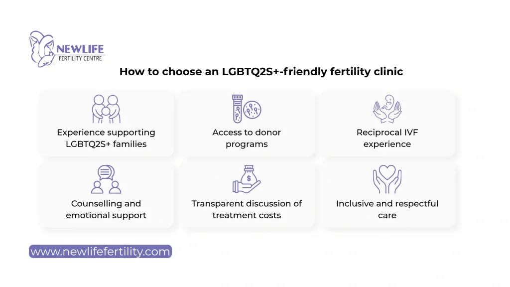 Know how to choose a LGBTQ2S+-friendly fertility clinic and understand same sex IVF funding options. 