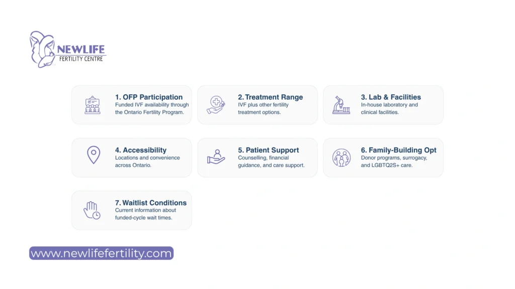 Funded IVF clinic Ontario selection criteria.