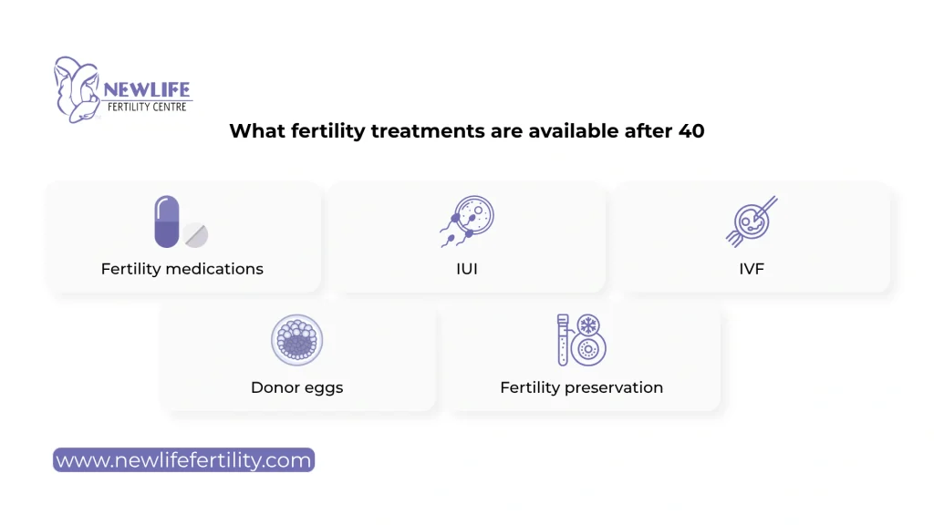 Fertility treatment options to enhance fertility over 40.