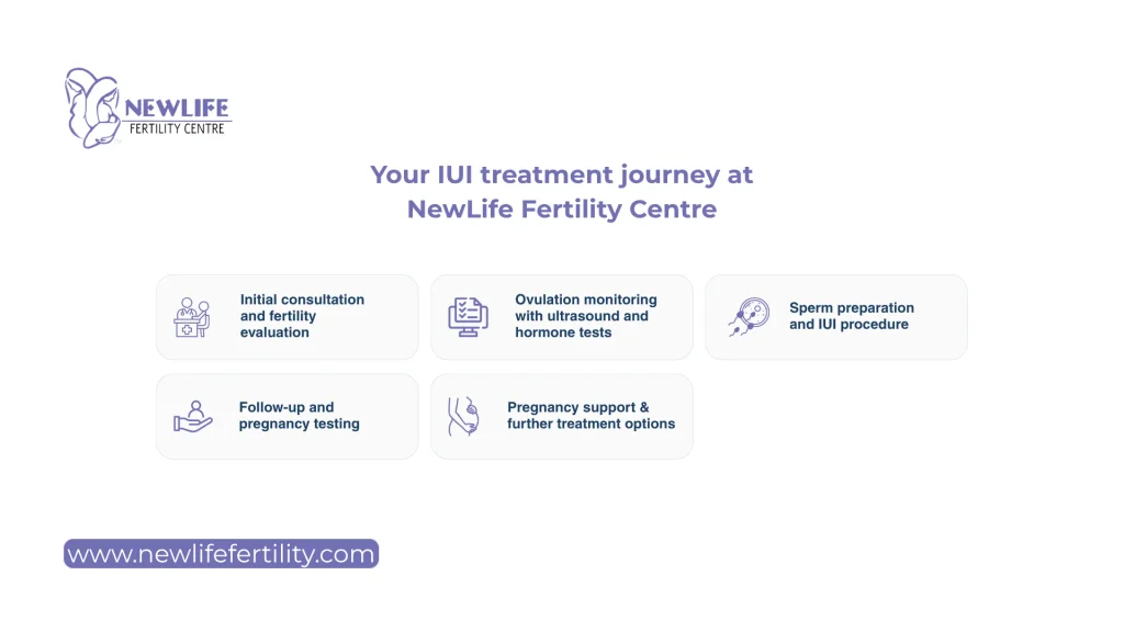 Your IUI treatment journey at NewLife Fertility Centre, a trusted choice among IUI clinics in Concord.
