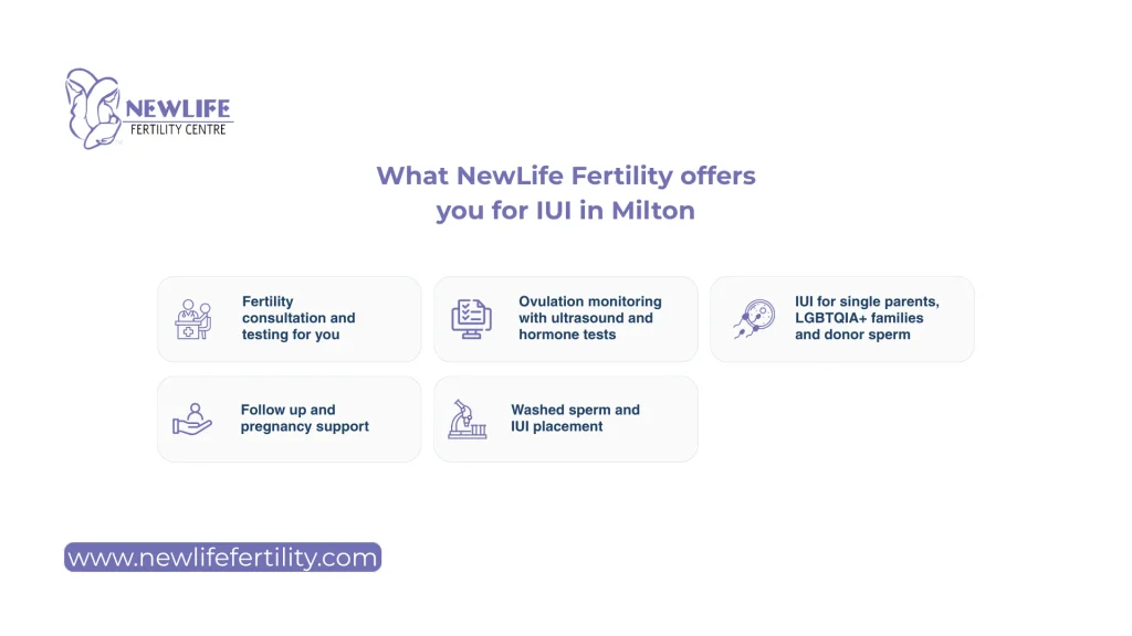 Know what NewLife Fertility Centre offers as a Milton IUI clinic for fertility care. 